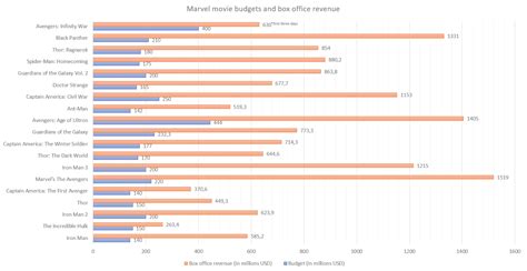 Marvel movie budgets and box office revenue [OC] : r/dataisbeautiful