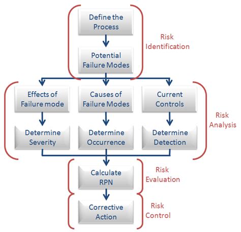 Quality Risk Management Tools