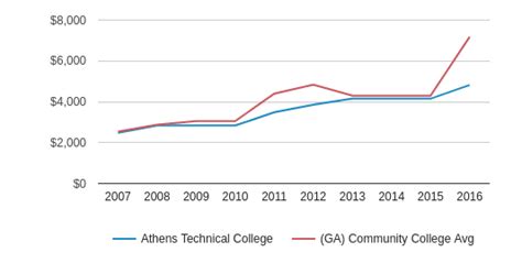 Athens Technical College Profile | Athens, Georgia (GA)