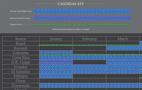 Cafe Imports | The Cafe Imports Specialty-Coffee Harvest Chart, first edition