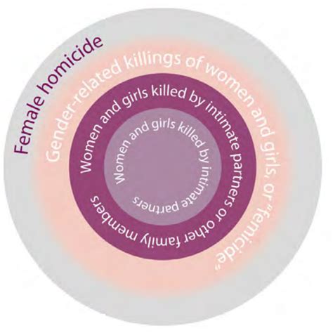 Gender-Related Killing of Women and Girls | Forensic Healthcare Online