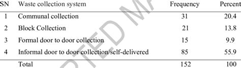 Types of the solid waste collection system in Dilla town. | Download Scientific Diagram