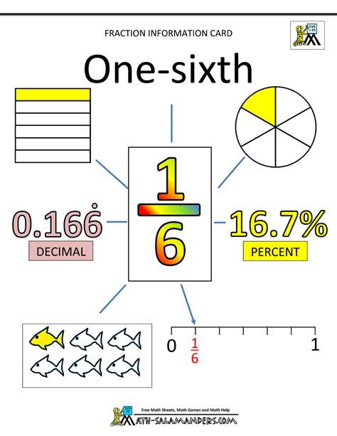 Unit Fractions Information Cards