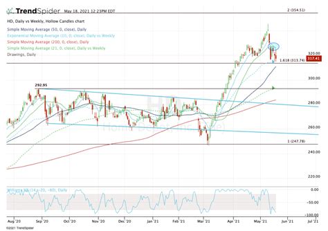 How to Trade Home Depot as Stock Slips on Strong Earnings - TheStreet