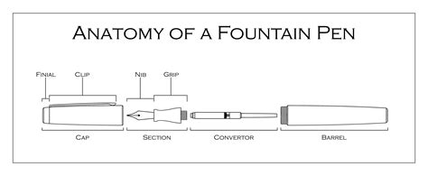 Anatomy of a fountain pen. I was making some technical diagrams for my website to make the ...