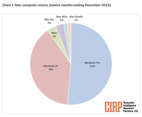 What’s the most popular Mac in the US? Here’s what one study says - 9to5Mac