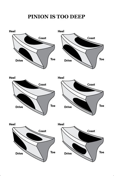 Ring and Pinion Gear Pattern – Differential Setup | Sierra Gear & Axle - Sierra Gear & Axle Online