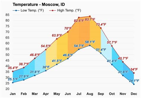 Yearly & Monthly weather - Moscow, ID