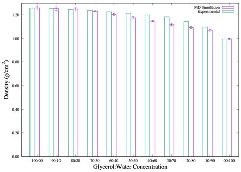 Densities, ρ (g/cm 3 ) of glycerol and glycerol-water (x 1 :x 2 )... | Download Scientific Diagram