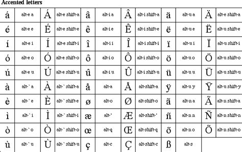 How to make an e with an accent mark on the keyboard - acaprofessor