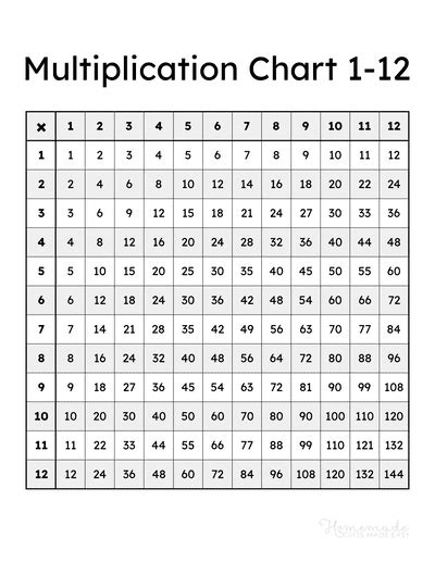 Multiplication Charts - Free Printable Times Table PDFs 1-12, 1-15, 1-20, and More!