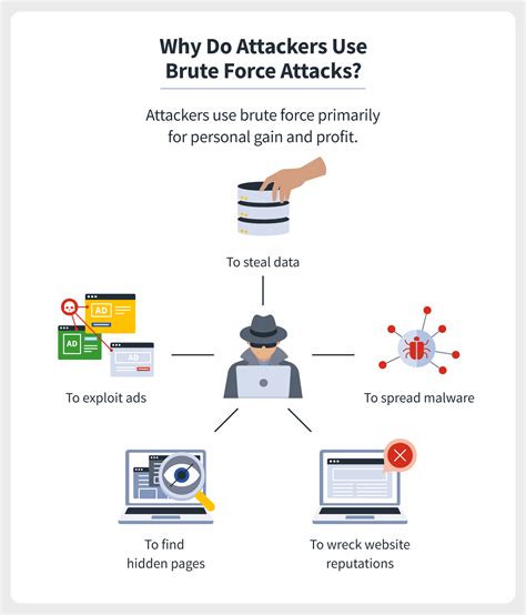 What Is A Brute Force Attack? Definition, Types How It