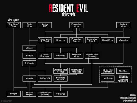 Resident Evil biohazards chart V.2 | Resident evil, Evil, Resident