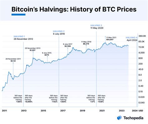 [Bitget Research] How Previous Bitcoin Halvings Precede Record Price ...