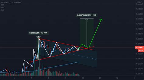 Ascending triangle - breakout and upward growth! XRP/USDT for BINANCE ...