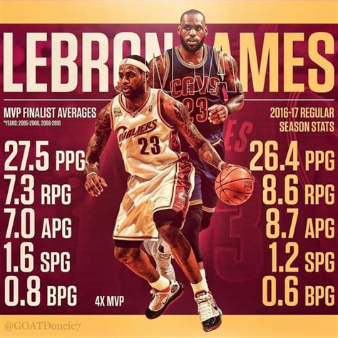 LeBron James 2017-18 Stats vs. MVP Seasons : lebron