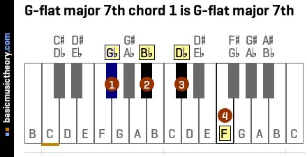 basicmusictheory.com: G-flat major 7th chords