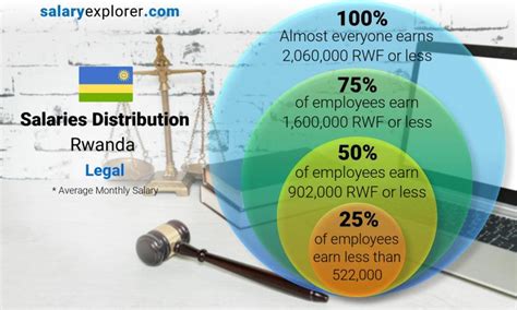 Legal Average Salaries in Rwanda 2023 - The Complete Guide