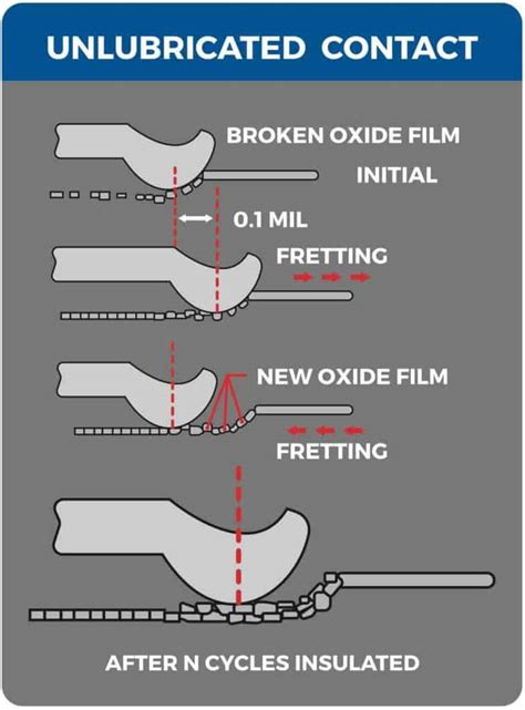 Electrical fretting corrosion can be prevented with a synthetic connector grease