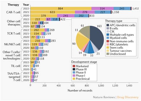 Landscape of cancer cell therapies: trends and real-world data