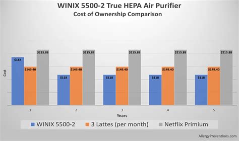 WINIX PlasmaWave 5500-2 True HEPA Air Purifier Review