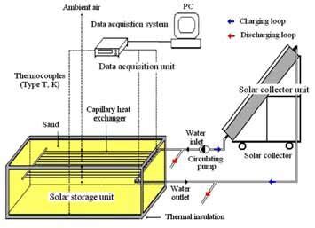 Solar heat storage system | Download Scientific Diagram