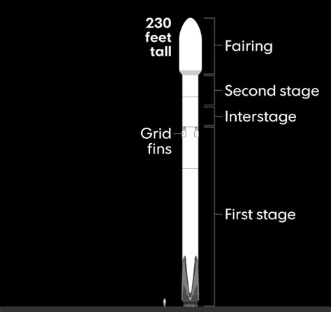 Falcon 9 Launch Stages