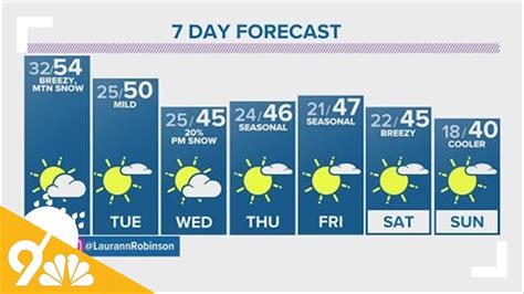 The Denver Gazette's forecast for December 5 - YouTube