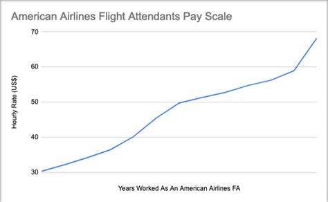 American Airlines Flight Attendant Salary 2023 - Complete Guide! - 24 Hours Layover (2023)