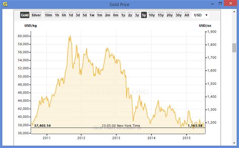 Gold Price history chart 20 years