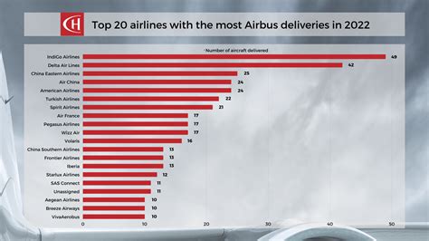 ch-aviation report - Airbus vs Boeing deliveries 2022