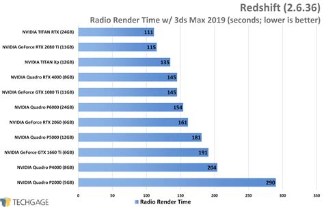 NVIDIA TITAN RTX Workstation Performance Review – Techgage