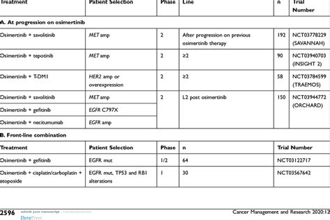 Clinical Trials with Osimertinib | Download Scientific Diagram