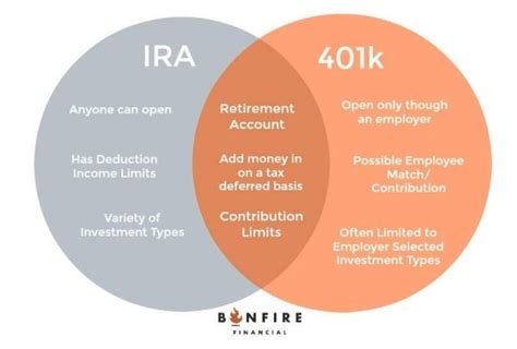 Differences Between an IRA and 401k - A Simple Guide