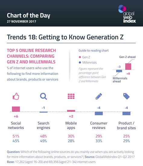 Trends 18: Getting to Know Generation Z - GWI