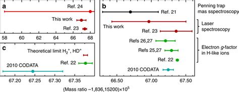 Determination of the proton–electron mass ratio. (a) Comparison of ...