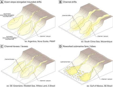 Sketch representing the four main types of depositional features ...