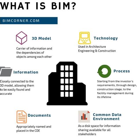 Everything You Should Know About Basics of BIM Technology – Bim Corner