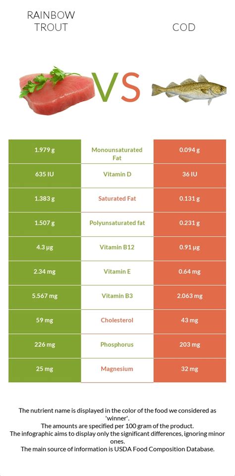 Rainbow trout vs. Cod — In-Depth Nutrition Comparison