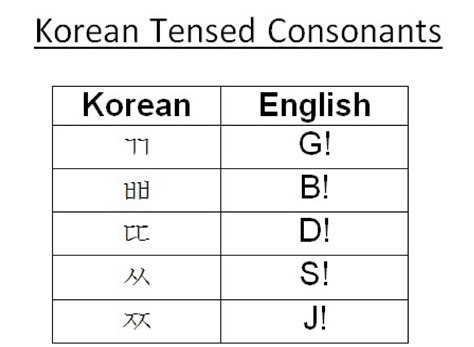 Korean Inc.: KOREAN ALPHABET BASICS – HOW TO READ HANGUL (PART 1-3)