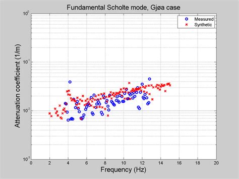 Attenuation coefficient estimated from Scholte wave fundamental mode. | Download Scientific Diagram