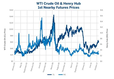 Are Crude Oil & Natural Gas Prices Linked?