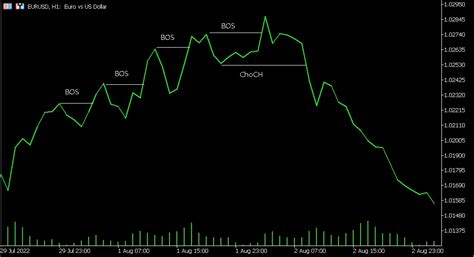 What Is SMC (Smart Money Concepts) Forex Strategy? - 哔哩哔哩