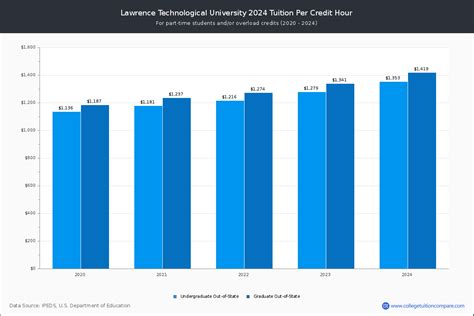 Lawrence Technological - Tuition & Fees, Net Price