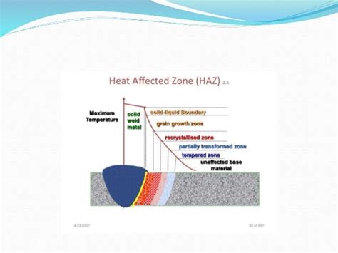 Definition Of Heat Affected Zone In Welding - FEDINIT