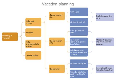 Process decision program chart (PDPC) - Personal activity | Process ...