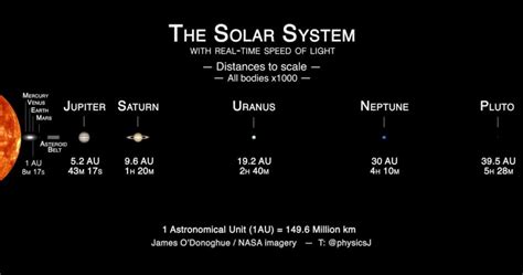 Sistema Solare: ecco la velocità della luce in tempo reale! | Passione Astronomia