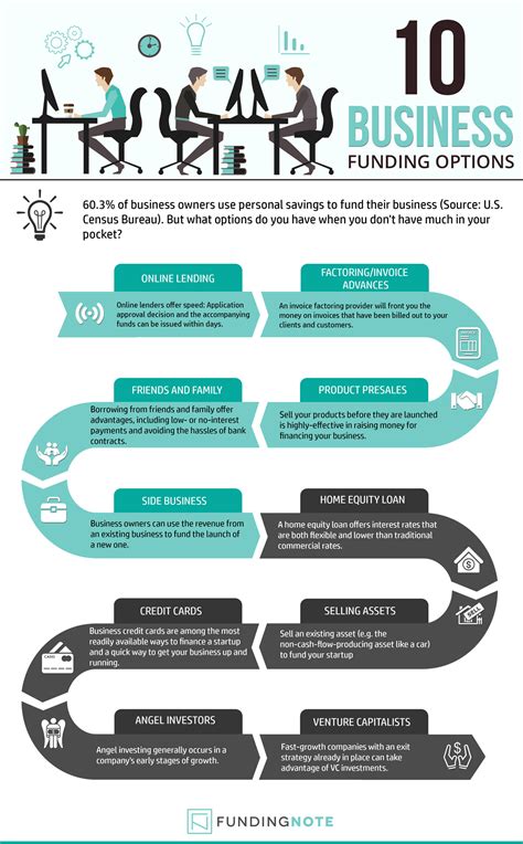 Top 10 Business Funding Options [INFOGRAPHIC]