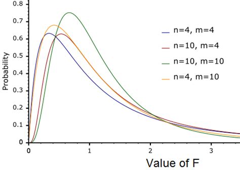 F-Distribution Definition | DeepAI