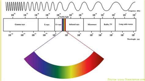 What is Electromagnetic Radiation?